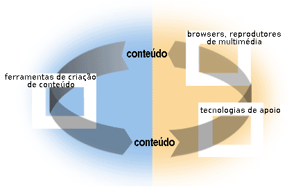 ilustração do ciclo de implementação