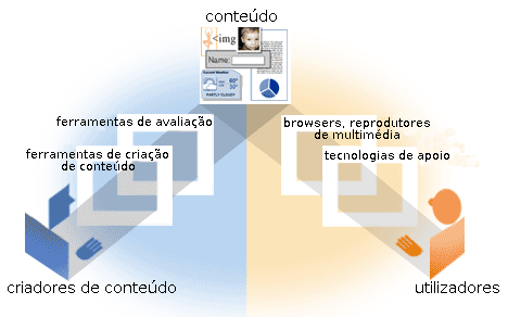 ilustração da forma como os componentes se relacionam