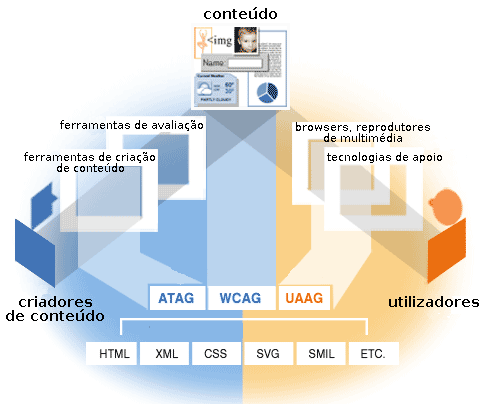 ilustração apresentando as directrizes para os diferentes componentes